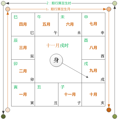 定身宫 – 顺行至生月，顺行至生时