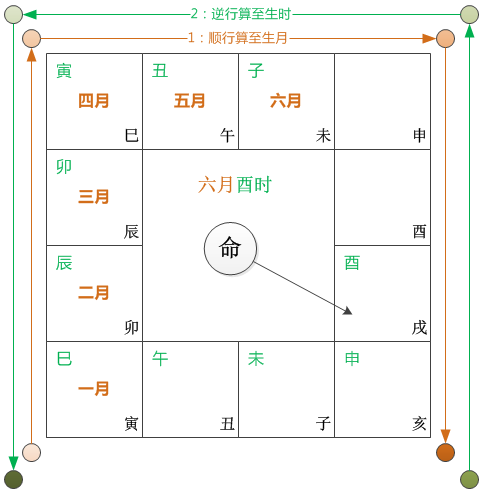 定命宫 – 顺行至生月，逆行至生时