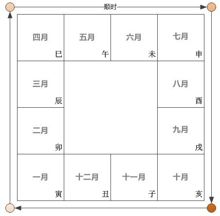 定命宫 - 从寅宫开始算生月