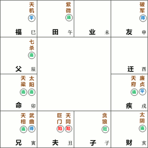 太阳天梁星在卯宫守命